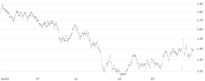 SG/CALL/ADIDAS/220/0.05/21.03.25(7B53S) : Historical Chart (5-day)