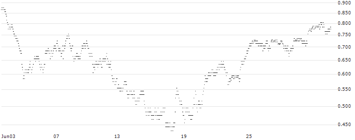 UNLIMITED TURBO BULL - EXXON MOBIL(6N41S) : Historical Chart (5-day)