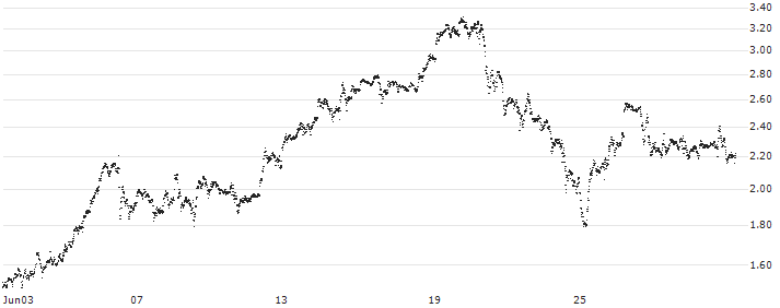 BANK VONTOBEL/CALL/NVIDIA/1360/0.01/20.06.25(F44621) : Historical Chart (5-day)