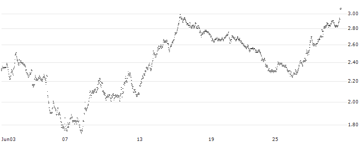 MINI FUTURE BEAR - EDENRED(4791T) : Historical Chart (5-day)