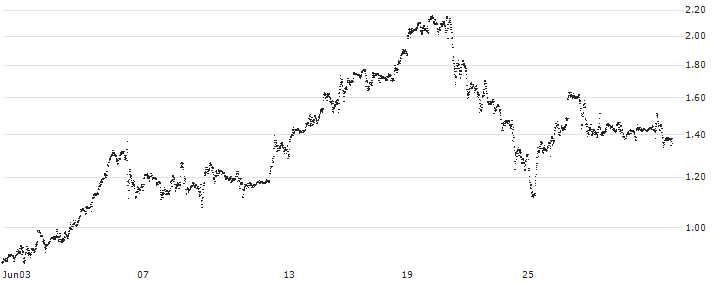 BANK VONTOBEL/CALL/NVIDIA/1680/0.01/20.06.25(F45336) : Historical Chart (5-day)