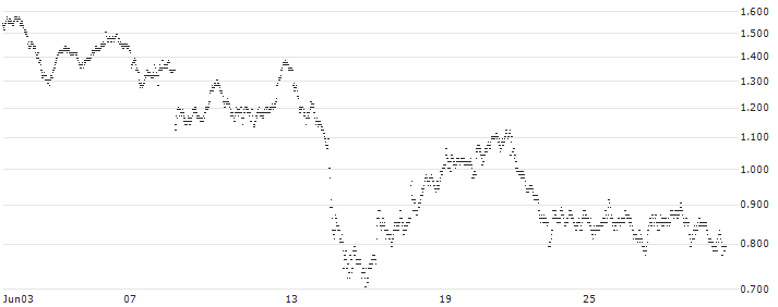 LONG MINI-FUTURE - COMPAGNIE DE SAINT-GOBAIN(UG20V) : Historical Chart (5-day)