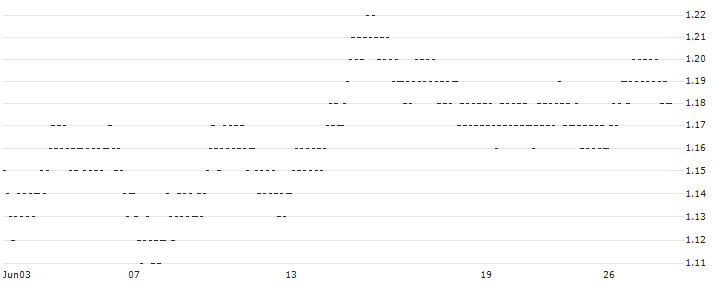 SHORT MINI FUTURE WARRANT - ABN AMROGDS(XY1QH) : Historical Chart (5-day)
