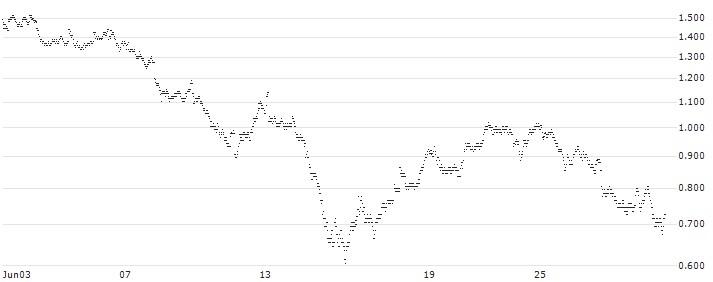 BEST UNLIMITED TURBO LONG CERTIFICATE - AMUNDI(9Q37S) : Historical Chart (5-day)
