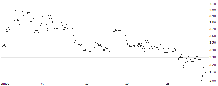 BEST UNLIMITED TURBO LONG CERTIFICATE - STARBUCKS(5E27S) : Historical Chart (5-day)