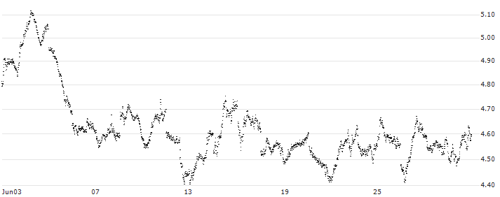 MINI FUTURE SHORT - AEX(Z85NB) : Historical Chart (5-day)