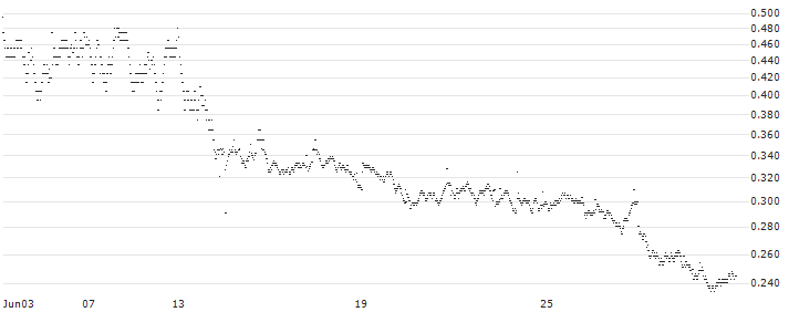 BANK VONTOBEL/CALL/STELLANTIS/29/1/21.03.25(VG56V) : Historical Chart (5-day)