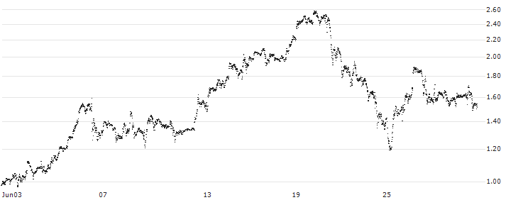 BANK VONTOBEL/CALL/NVIDIA/1320/0.01/20.12.24(F46112) : Historical Chart (5-day)