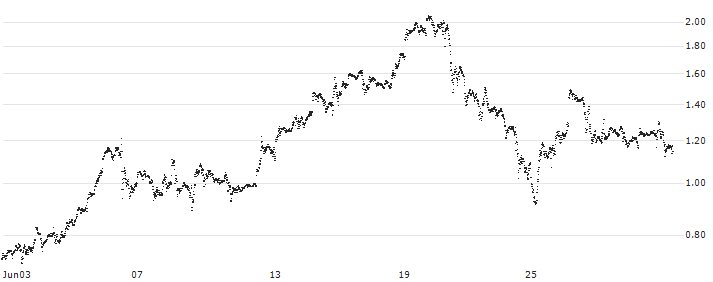 BANK VONTOBEL/CALL/NVIDIA/1440/0.01/20.12.24(F46114) : Historical Chart (5-day)