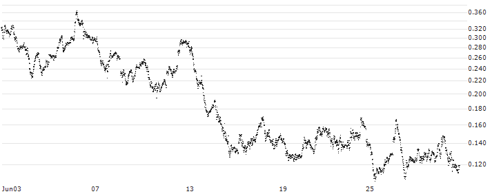 BANK VONTOBEL/CALL/DAX/19250/0.001/20.09.24(F46359) : Historical Chart (5-day)