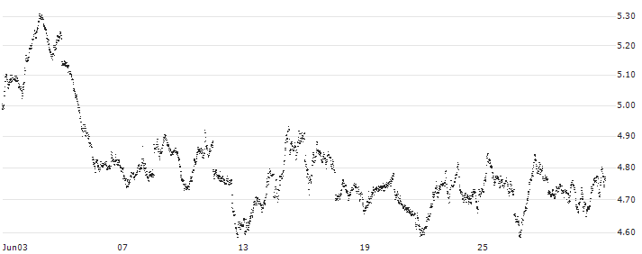 UNLIMITED TURBO SHORT - AEX(IN6NB) : Historical Chart (5-day)