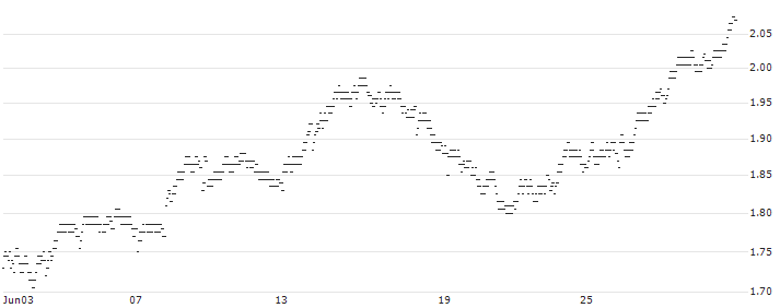 UNLIMITED TURBO BEAR - SCOR SE(3T99S) : Historical Chart (5-day)