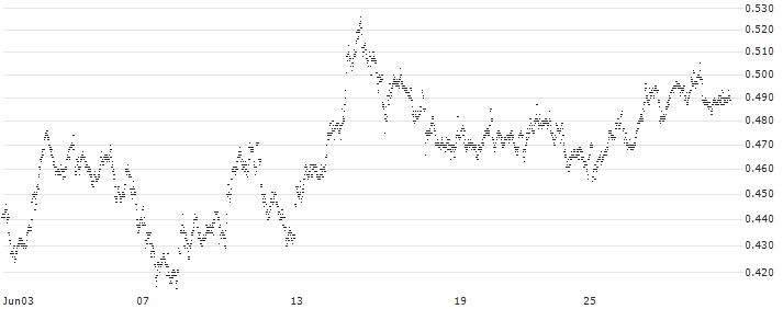 MINI FUTURE SHORT - ABN AMROGDS(9O6NB) : Historical Chart (5-day)