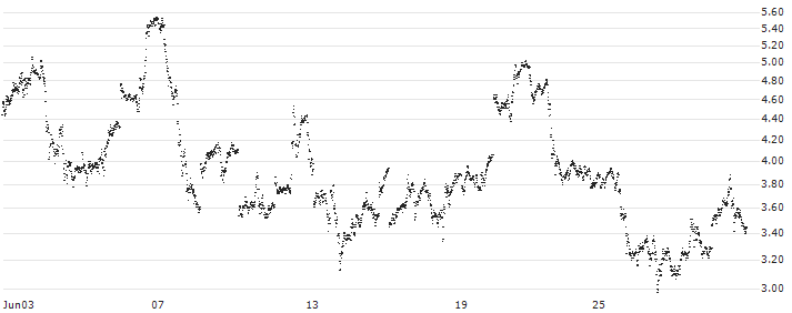 TURBO BULL OPEN END - SILVER(UD4FZ6) : Historical Chart (5-day)