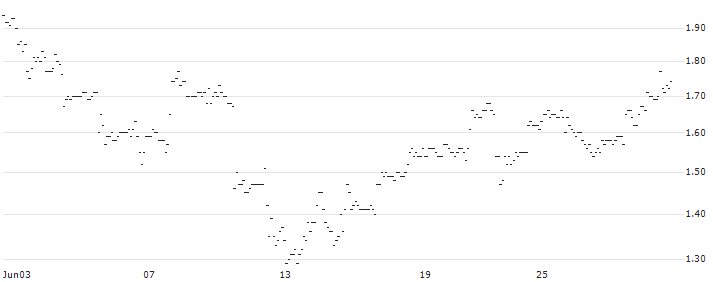 SG/CALL/JPMORGAN CHASE/220/0.1/16.01.26 : Historical Chart (5-day)