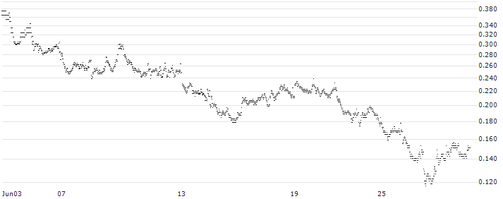 BANK VONTOBEL/CALL/RENAULT/64/0.1/21.03.25(WF29V) : Historical Chart (5-day)