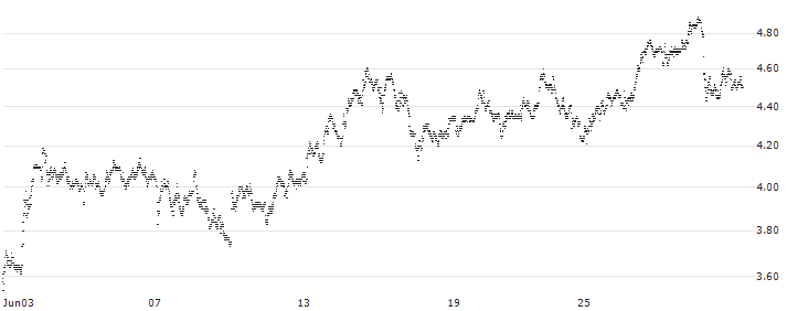 TURBO BEAR OPEN END - TENARIS(UD4JEG) : Historical Chart (5-day)
