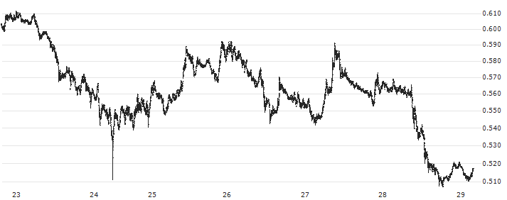 Ethena (ENA/USD)(ENAUSD) : Historical Chart (5-day)