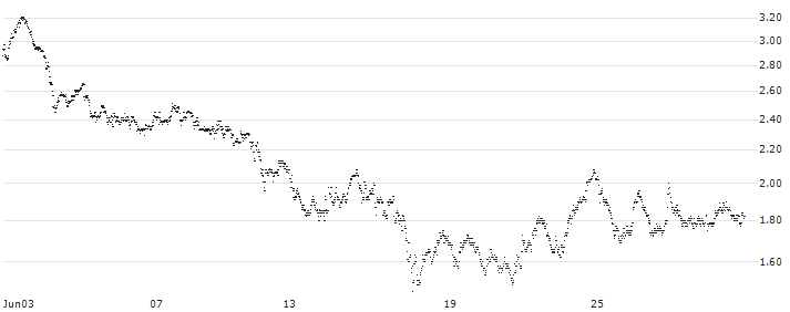 MINI FUTURE LONG - K+S AG(8D7NB) : Historical Chart (5-day)
