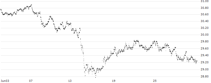 CAPPED BONUS CERTIFICATE - VEOLIA ENVIRONNEMENT(72K8S) : Historical Chart (5-day)