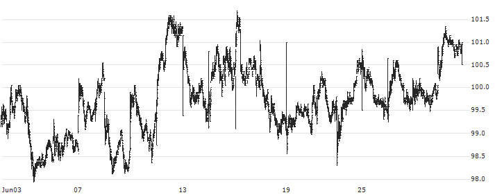 Svenska Handelsbanken AB(SHB A) : Historical Chart (5-day)