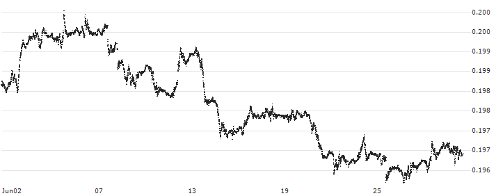Danish Krone / Canadian Dollar (DKK/CAD) : Historical Chart (5-day)