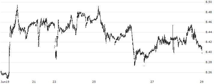 Norwegian Kroner / Swiss Franc (NOK/CHF) : Historical Chart (5-day)