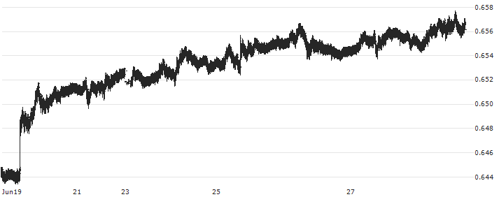 Canadian Dollar / Swiss Franc (CAD/CHF) : Historical Chart (5-day)
