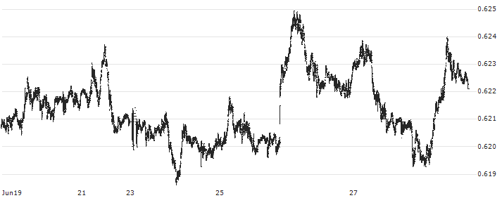 Australian Dollar / Euro (AUD/EUR) : Historical Chart (5-day)
