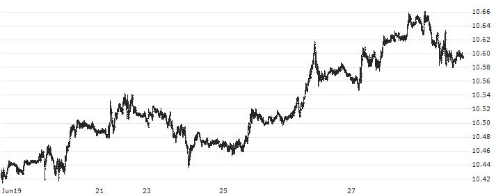 US Dollar / Swedish Krona (USD/SEK) : Historical Chart (5-day)