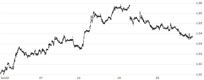 Swiss Franc / Euro (CHF/EUR) : Historical Chart (5-day)