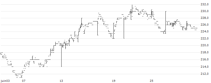Sparekassen Sjælland-Fyn A/S(SPKSJF) : Historical Chart (5-day)