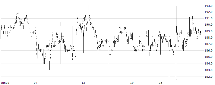 Pandox AB(PNDX B) : Historical Chart (5-day)