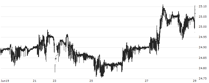Euro / Czech Koruna (EUR/CZK) : Historical Chart (5-day)