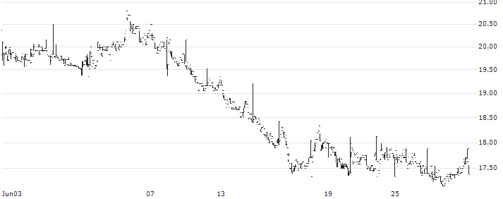 Remedy Entertainment Oyj(REMEDY) : Historical Chart (5-day)