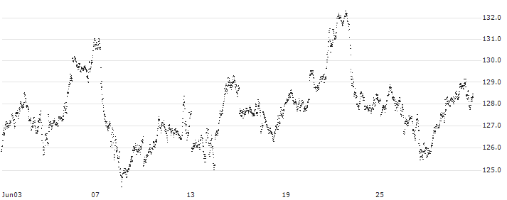 MINI FUTURE LONG - GOLD(6845N) : Historical Chart (5-day)