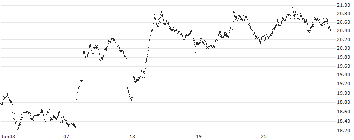 MINI FUTURE SHORT - EUR/USD(AE16B) : Historical Chart (5-day)
