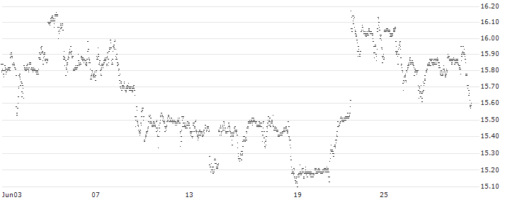 MINI FUTURE LONG - MCDONALD`S(FJ70B) : Historical Chart (5-day)