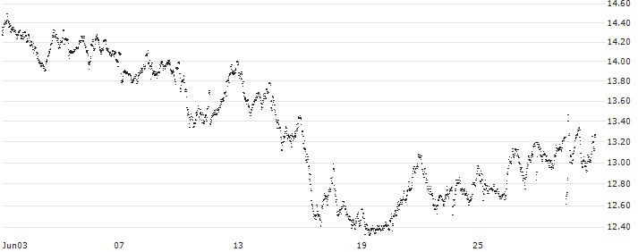 MINI FUTURE LONG - ADIDAS(HO53B) : Historical Chart (5-day)