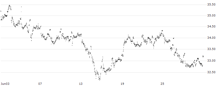 UNLIMITED TURBO LONG - AGEAS/NV(JM36B) : Historical Chart (5-day)