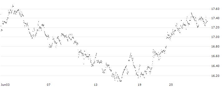 UNLIMITED TURBO LONG - EURONAV(NN51B) : Historical Chart (5-day)
