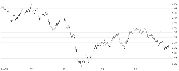 UNICREDIT/CALL/FTSE MIB/20000/0.0001/20.12.30(UI143P) : Historical Chart (5-day)