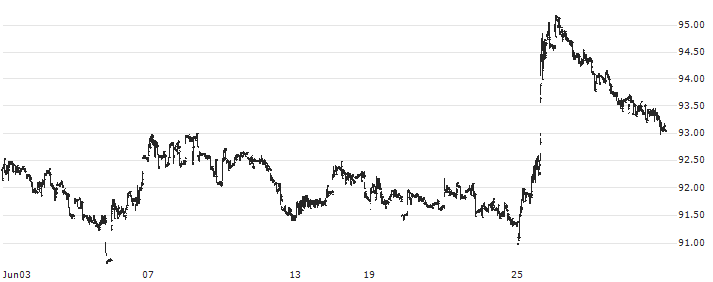 STOXX MOROCCO TMI (EUR) : Historical Chart (5-day)