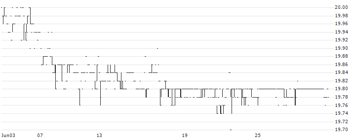 Adtran Networks SE(ADV) : Historical Chart (5-day)