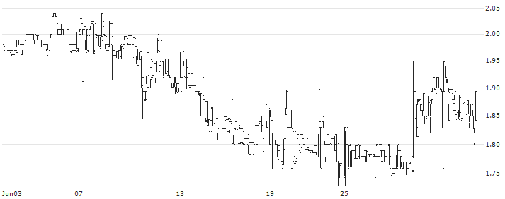 Midsummer AB(MIDS) : Historical Chart (5-day)