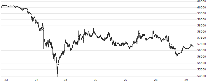 Bitcoin (BTC/EUR)(BTCEUR) : Historical Chart (5-day)