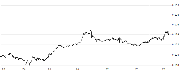 TRON (TRX/USD)(TRXUSD) : Historical Chart (5-day)