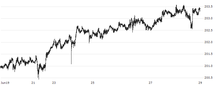 British Pound / Japanese Yen (GBP/JPY)(GBPJPY) : Historical Chart (5-day)