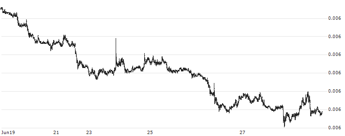 Japanese Yen / US Dollar (JPY/USD) : Historical Chart (5-day)
