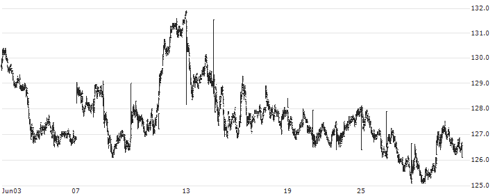 Nordea Bank Abp(NDA SE) : Historical Chart (5-day)